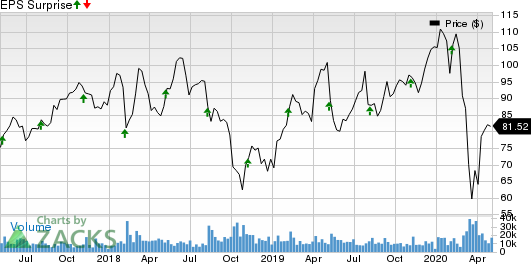 Microchip Technology Incorporated Price and EPS Surprise