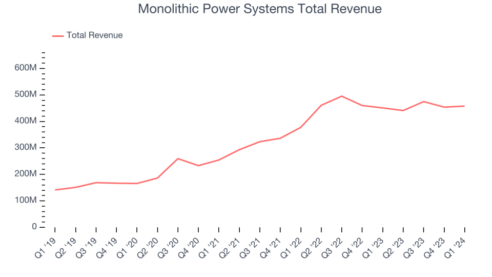 Monolithic Power Systems Total Revenue