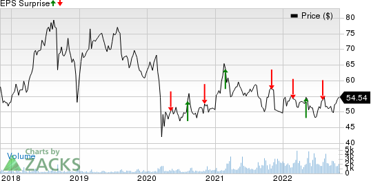 Icahn Enterprises L.P. Price and EPS Surprise