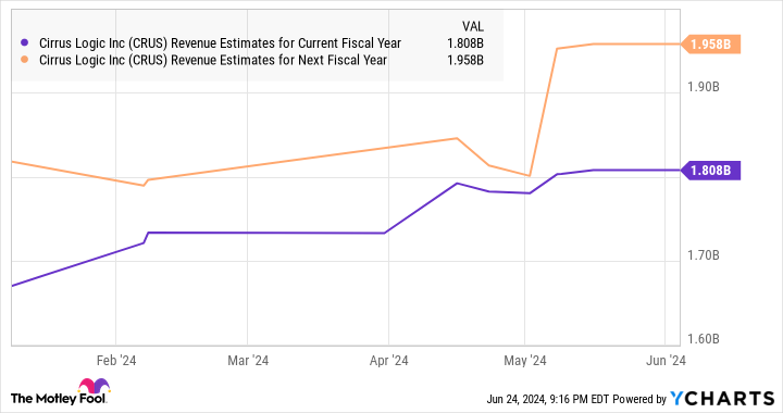 CRUS revenue estimates for the current fiscal year