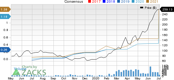 Zoom Video Communications, Inc. Price and Consensus