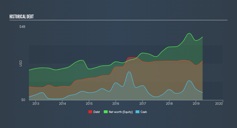 NYSE:PBF Historical Debt, June 30th 2019