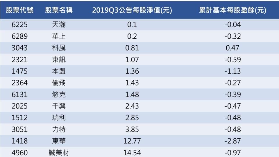 資料來源:CMoney