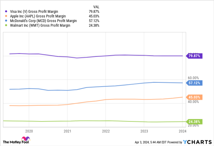 V Gross Profit Margin Chart