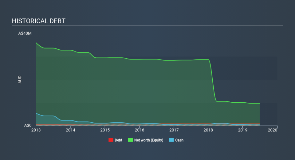 ASX:MMR Historical Debt, December 9th 2019