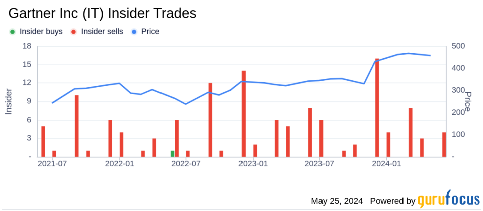 Insider Sale: EVP Alwyn Dawkins Sells Shares of Gartner Inc (IT)