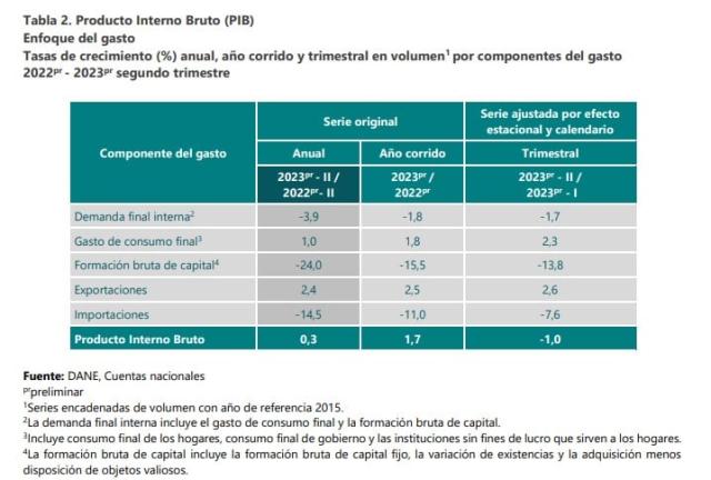 PIB de Estados Unidos, superó expectativas y creció a 2,4 % en el segundo  trimestre de 2023