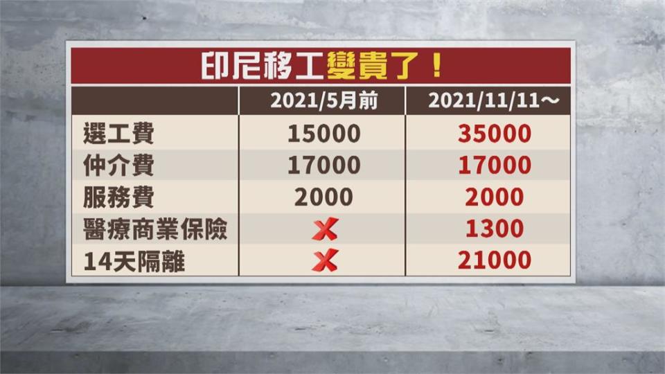 即日開放印尼移工來台　雇主須多負擔約4萬多元