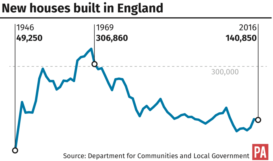 The number of homes being built is well down on its late 1960s peak