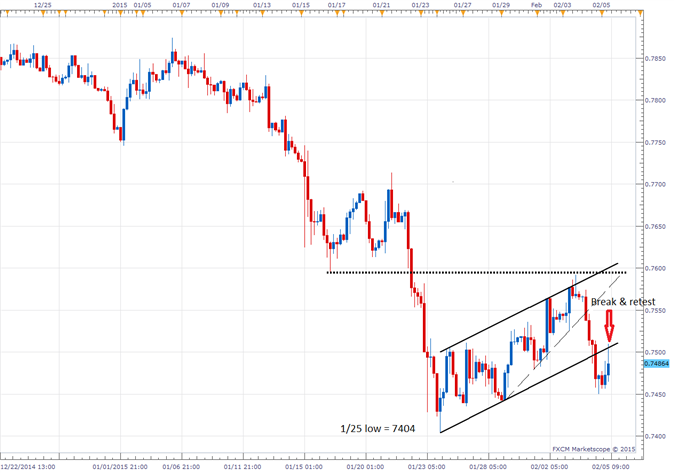 EURGBP - Poorly Postured, Looking Lower