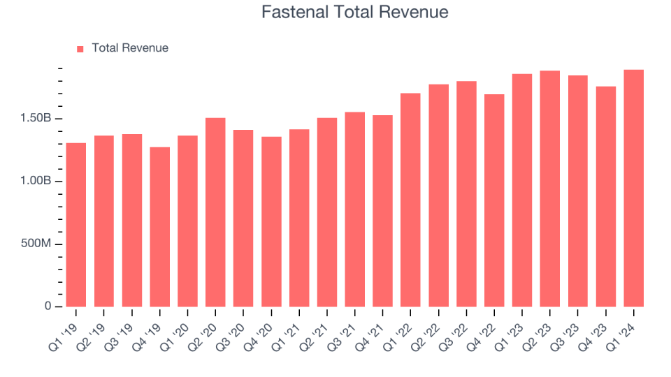 Fastenal Total Revenue