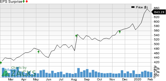 Transdigm Group Incorporated Price and EPS Surprise