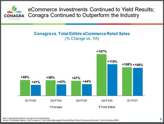 Conagra: Feeling Bullish Following Earnings and Dividend Boost