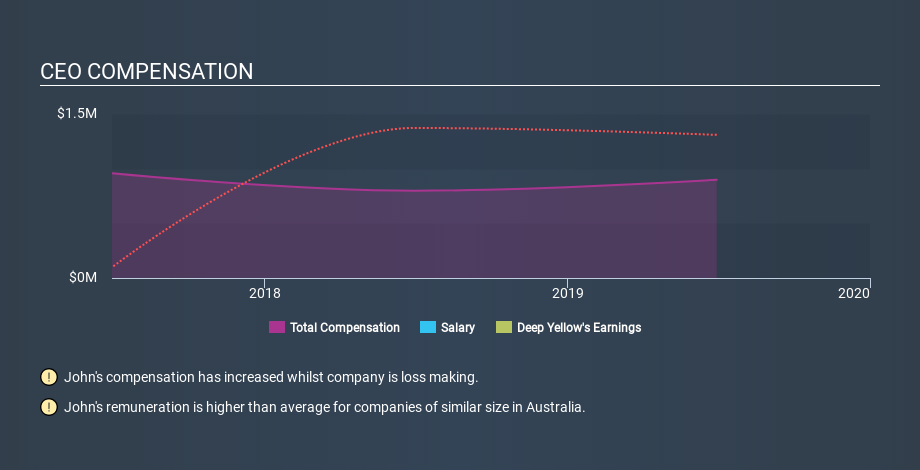 ASX:DYL CEO Compensation, January 4th 2020
