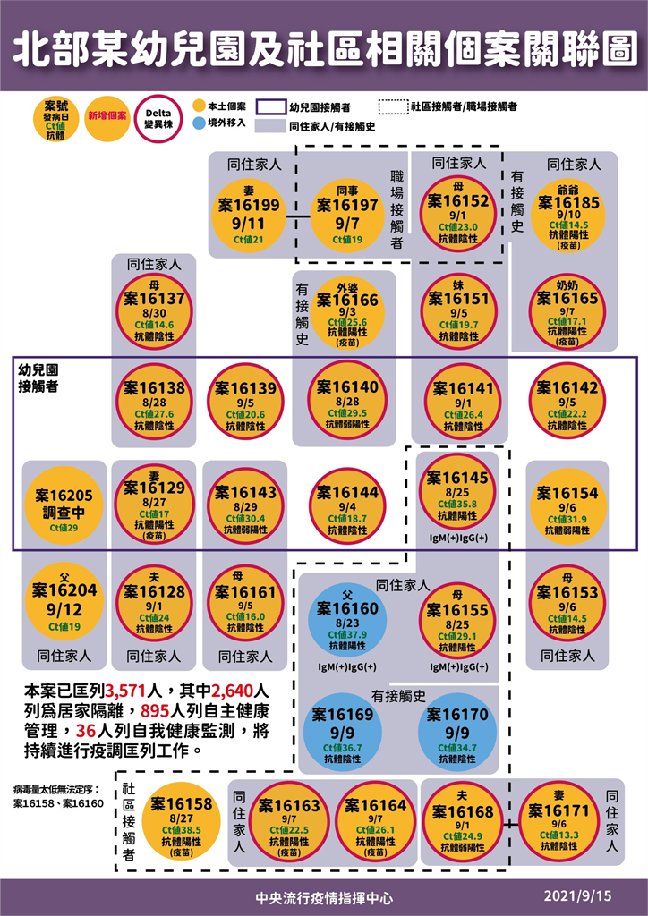 快新聞／好消息！新北幼兒園無新增　陳時中分析：「漸趨穩定」希望可以控制