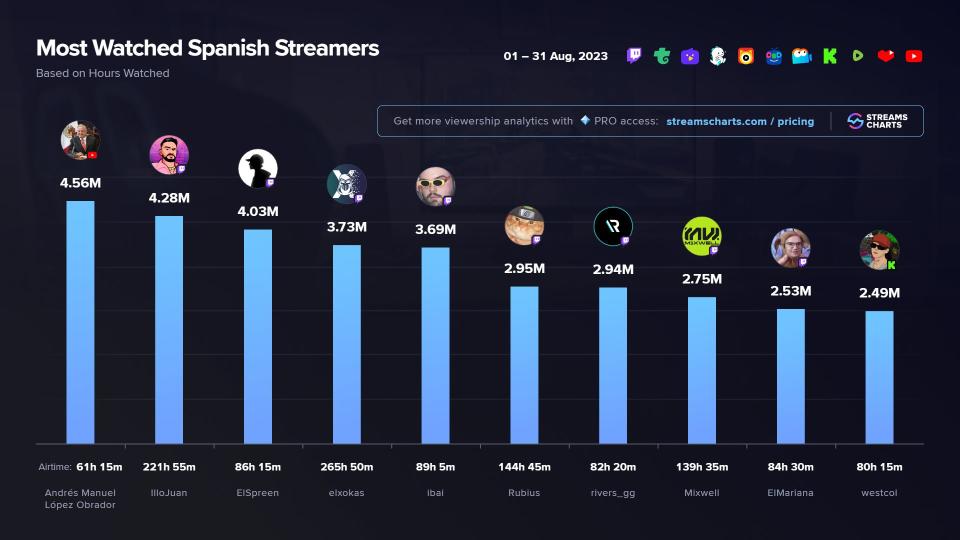 AMLO fue el streamer hispano más visto durante agosto (Imagen vía Stream Charts)