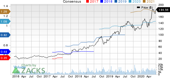 Atlassian Corporation PLC Price and Consensus