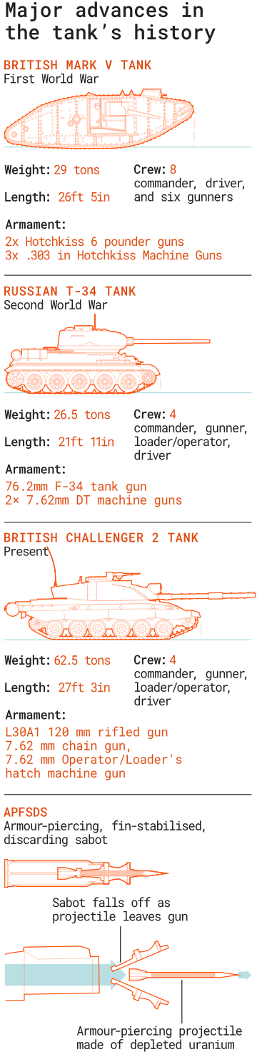 Major advances in the tank's history