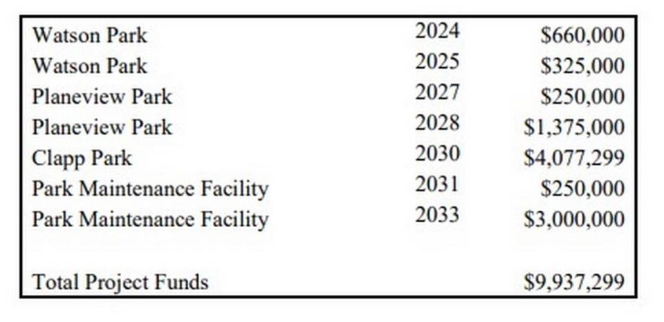 Capital Improvement Program funds budgeted for other city park projects between 2024 and 2033 will be redirected to the Planeview Community Center, including over $1.6 million already scheduled for Planeview Park.