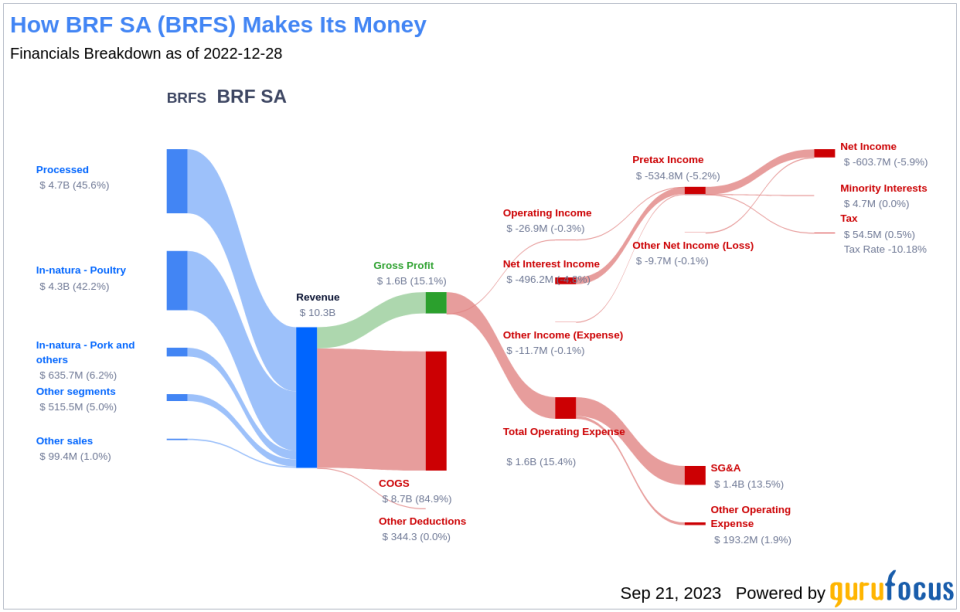 Is BRF SA (BRFS) Too Good to Be True? A Comprehensive Analysis of a Potential Value Trap