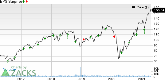 Celanese Corporation Price and EPS Surprise