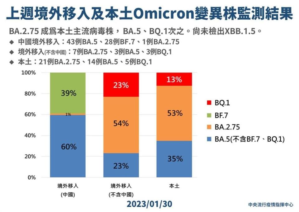 快新聞／新增BA.2.75比例過半！ 羅一鈞：成本土主流病毒株