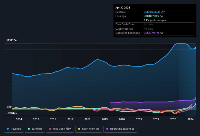 earnings-and-revenue-history