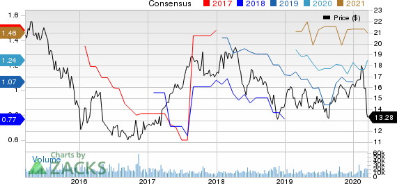 America Movil, S.A.B. de C.V. Price and Consensus