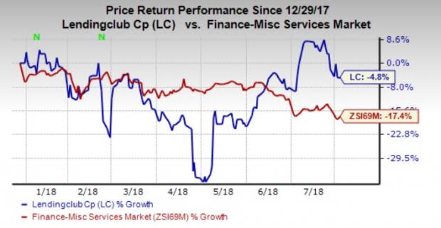 Decent loan growth is likely to positively impact LendingClub's (LC) transaction fees in Q2.