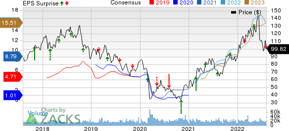 EOG Resources, Inc. Price, Consensus and EPS Surprise