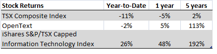 OpenText stock returns