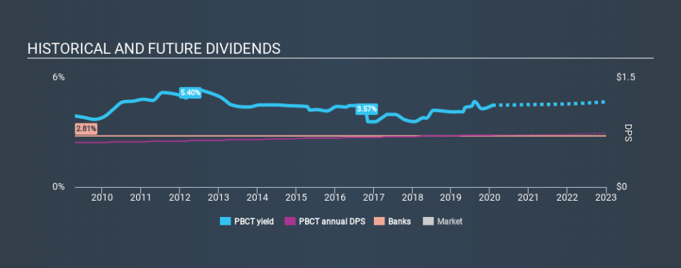 NasdaqGS:PBCT Historical Dividend Yield, January 25th 2020