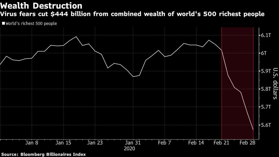 Evolución del patrimonio de las 500 personas más ricas del planeta durante los últimos días. Gráfico de Bloomberg. 