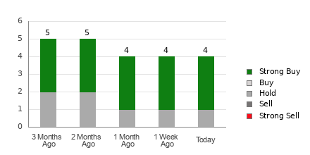 Broker Rating Breakdown Chart for BBAI