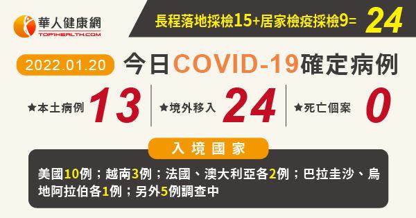 COVID-19／新增13例本土，西堤+4，高雄一家三口確診，亞東護次子染疫，24例境外移入