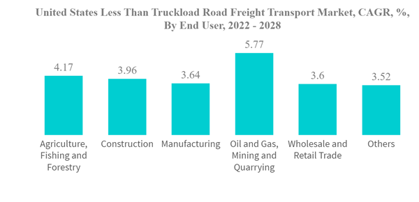 United States Less than Truckload (LTL) Road Freight Transport