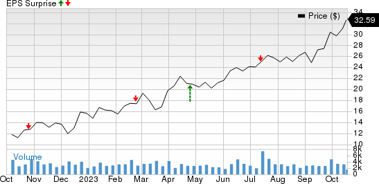 Vista Oil & Gas, S.A.B. de C.V. Sponsored ADR Price and EPS Surprise