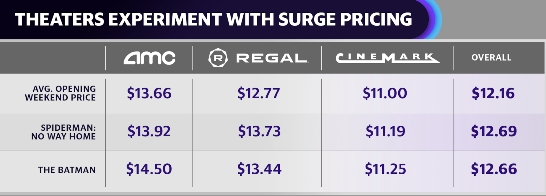 AMC ticket price hike for 'The Batman' didn't sway moviegoers