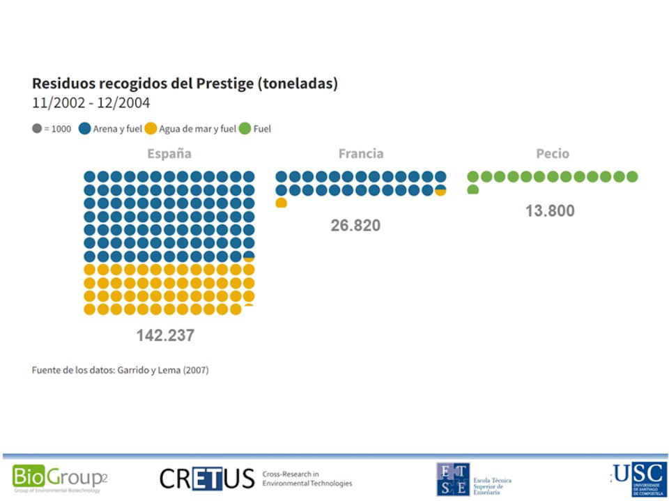 Residuos recogidos del Prestige entre noviembre de 2002 y diciembre de 2004 en España, Francia y en el propio pecio. Gumersindo Feijoo / USC, Author provided