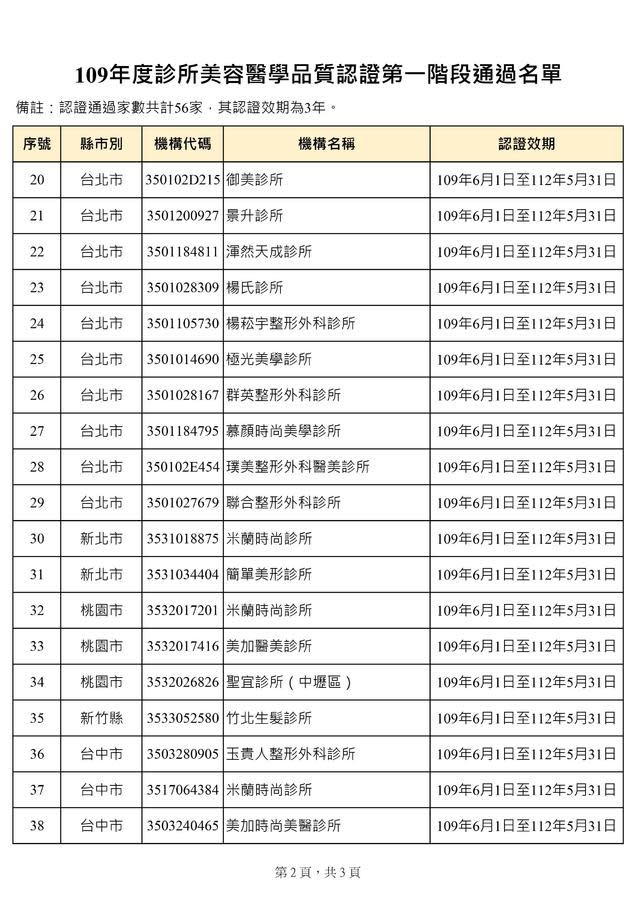 109年度診所美容醫學品質認證第一階段通過名單。(衛福部提供)