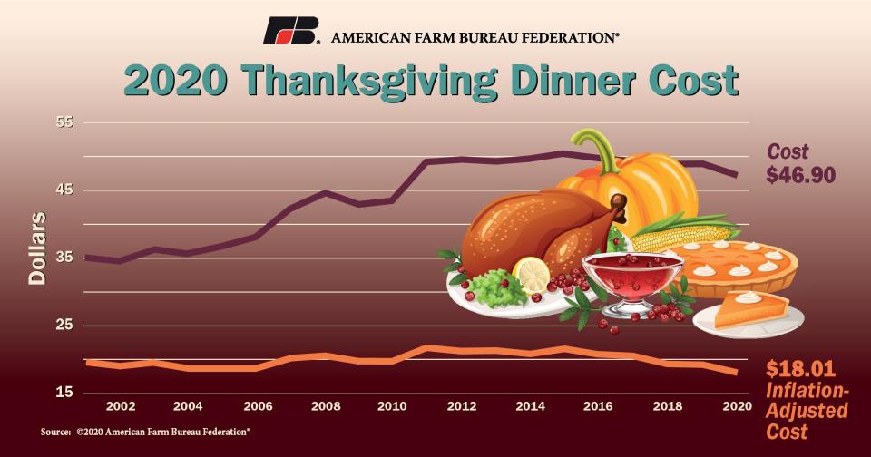 The cost of the Thanksgiving meal this year is down 4% from 2019, the American Farm Bureau Federation reports.