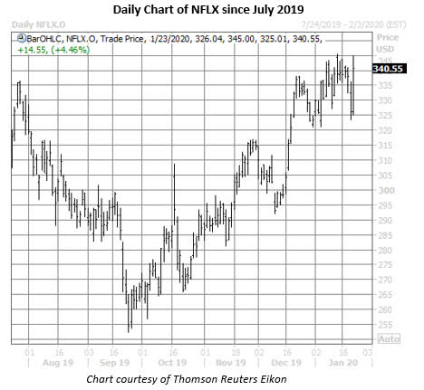 nflx stock daily price chart on jan 23