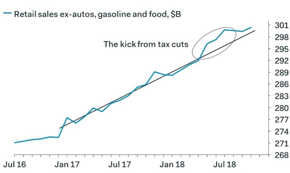 Retail sales in October beat expectations, but strip out more volatile items like food, gas, and auto parts sales and there’s been a moderating of consumer spending after the tax-cut fueled jump earlier this year. (Source: Pantheon Macroeconomics)