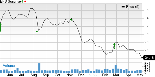 Elanco Animal Health Incorporated Price and EPS Surprise