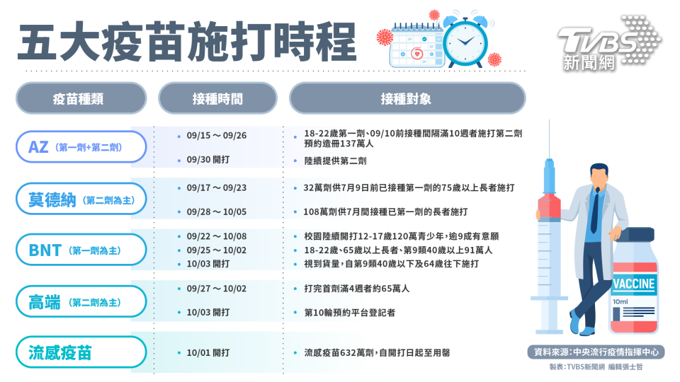 國內10月份將有5種疫苗同時開打。（圖／TVBS新聞網製表）