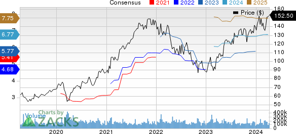 Alphabet Inc. Price and Consensus