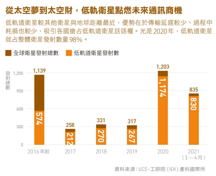 紙本_從太空夢到太空財， 低軌衛星點燃未來通訊商機 圖/數位時代製作