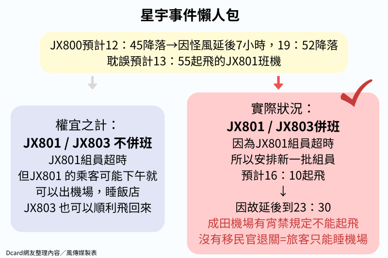 星宇事件懶人包。（圖／風傳媒製表）