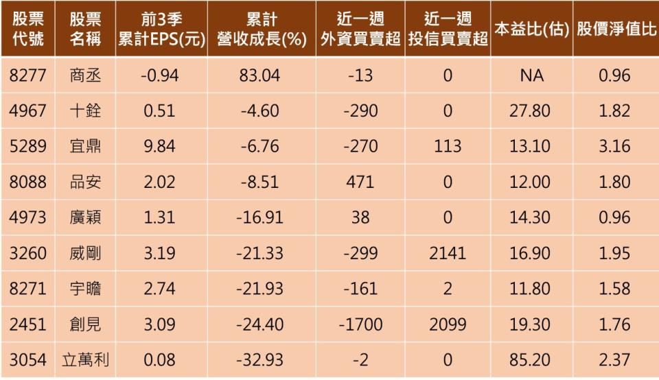 資料來源:CMoney