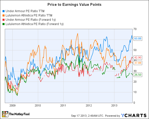 UA PE Ratio TTM Chart